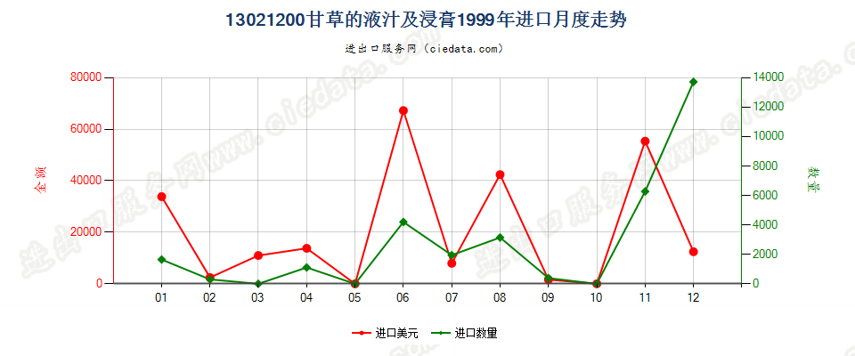 13021200甘草液汁及浸膏进口1999年月度走势图