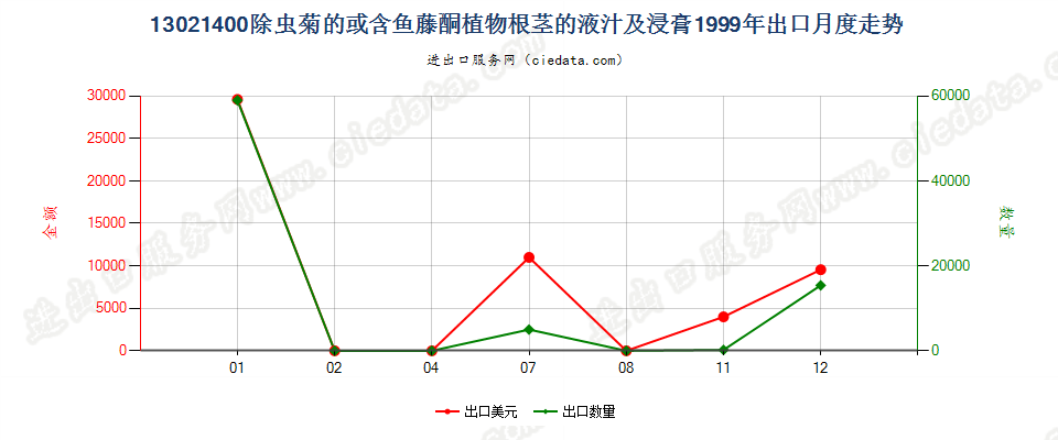 13021400麻黄的液汁及浸膏出口1999年月度走势图