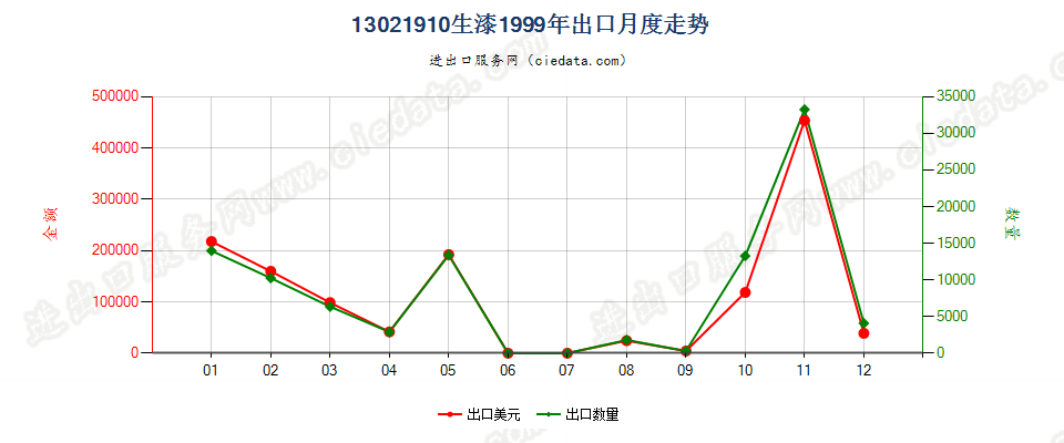 13021910生漆出口1999年月度走势图