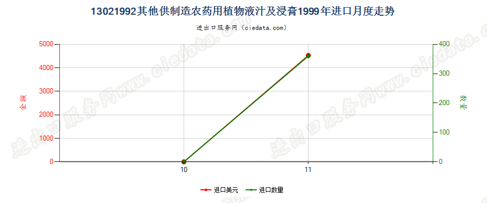 13021992进口1999年月度走势图