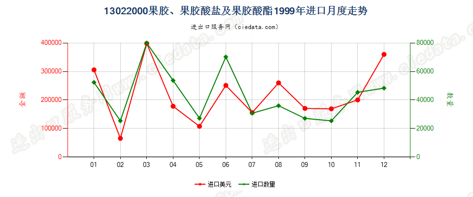 13022000果胶、果胶酸盐及果胶酸酯进口1999年月度走势图