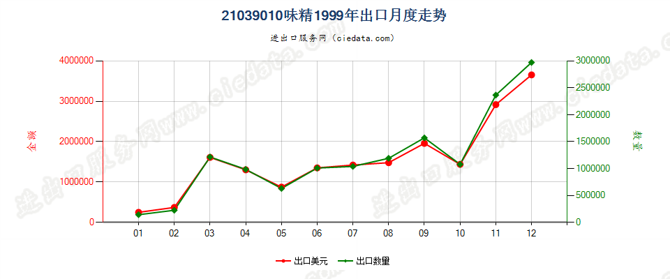 21039010味精出口1999年月度走势图