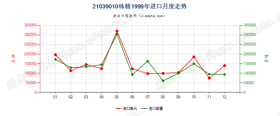 21039010味精进口1999年月度走势图