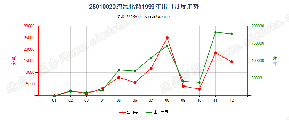 25010020纯氯化钠出口1999年月度走势图