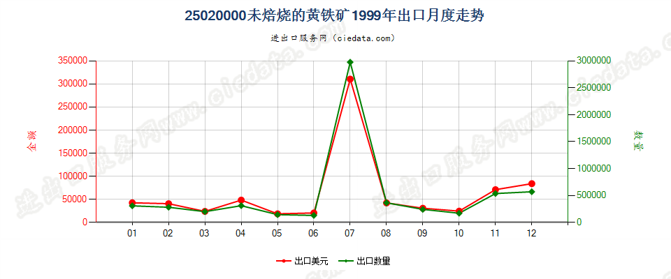 25020000未焙烧的黄铁矿出口1999年月度走势图