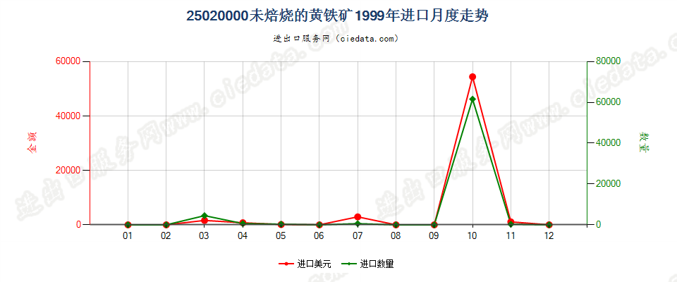 25020000未焙烧的黄铁矿进口1999年月度走势图