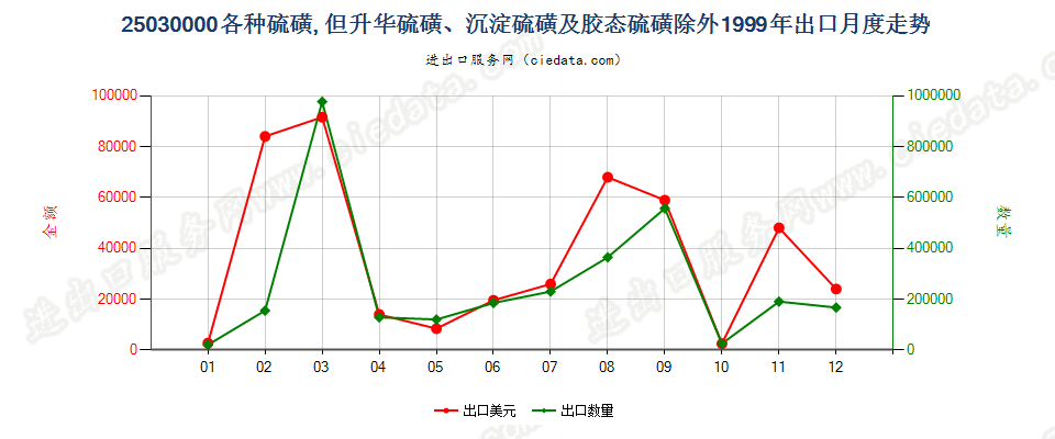 25030000各种硫磺，但升华、沉淀及胶态硫磺除外出口1999年月度走势图