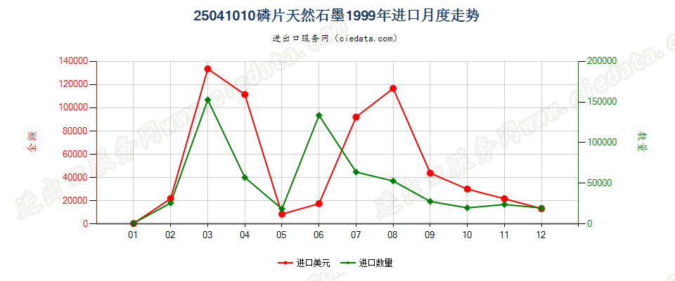 25041010磷片天然石墨进口1999年月度走势图
