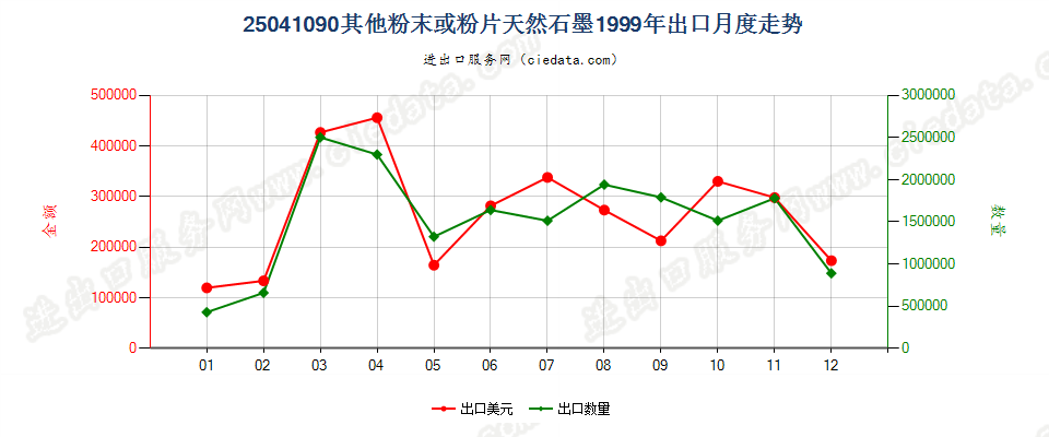 25041090(2009stop)其他粉末或粉片天然石墨出口1999年月度走势图