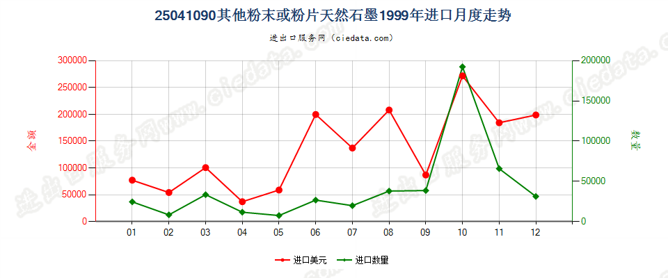 25041090(2009stop)其他粉末或粉片天然石墨进口1999年月度走势图