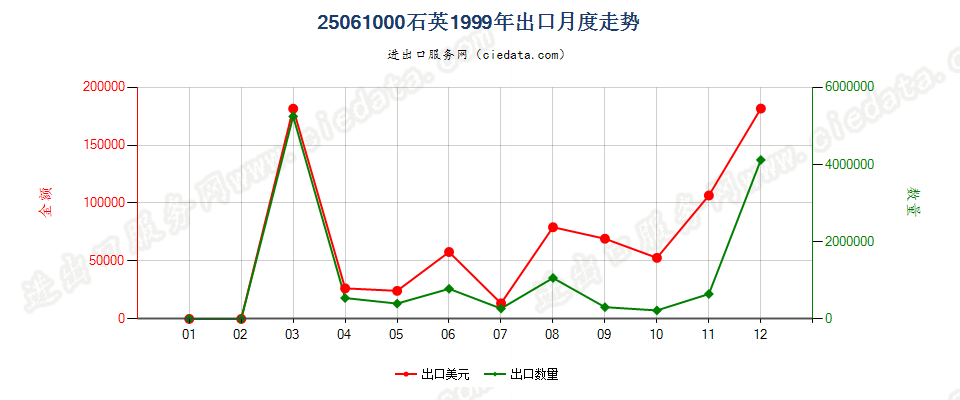 25061000石英出口1999年月度走势图