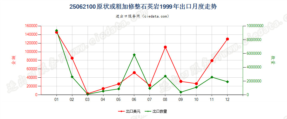 25062100(2007stop)原状或粗加修整石英岩出口1999年月度走势图
