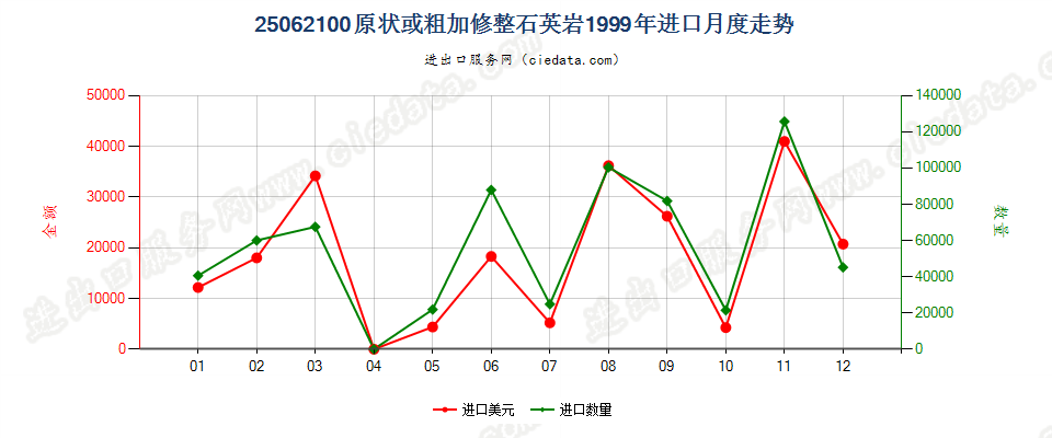 25062100(2007stop)原状或粗加修整石英岩进口1999年月度走势图