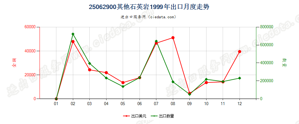 25062900(2007stop)其他石英岩出口1999年月度走势图