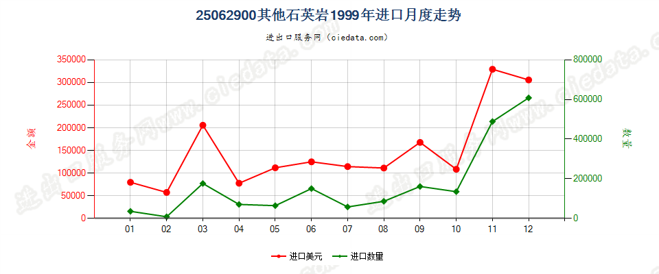 25062900(2007stop)其他石英岩进口1999年月度走势图