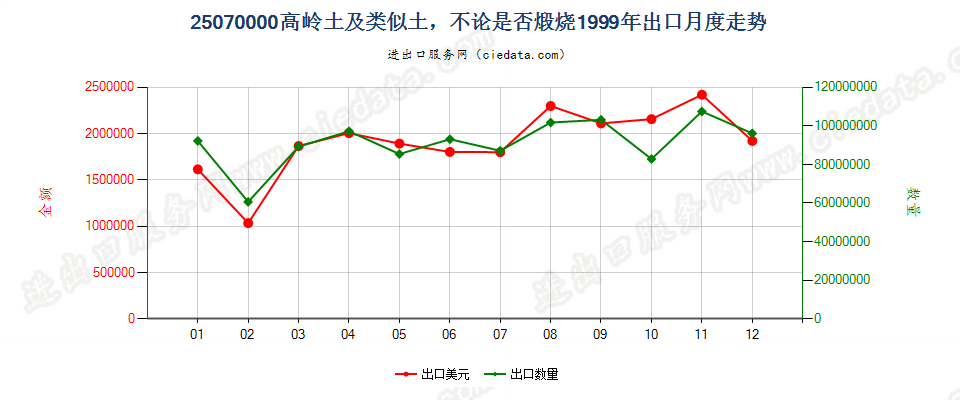 25070000出口1999年月度走势图