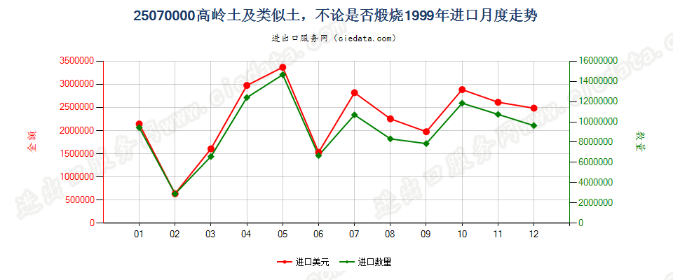 25070000进口1999年月度走势图