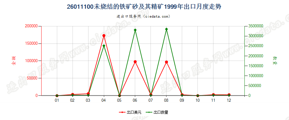 26011100(2006stop)未烧结的铁矿砂及其精矿出口1999年月度走势图