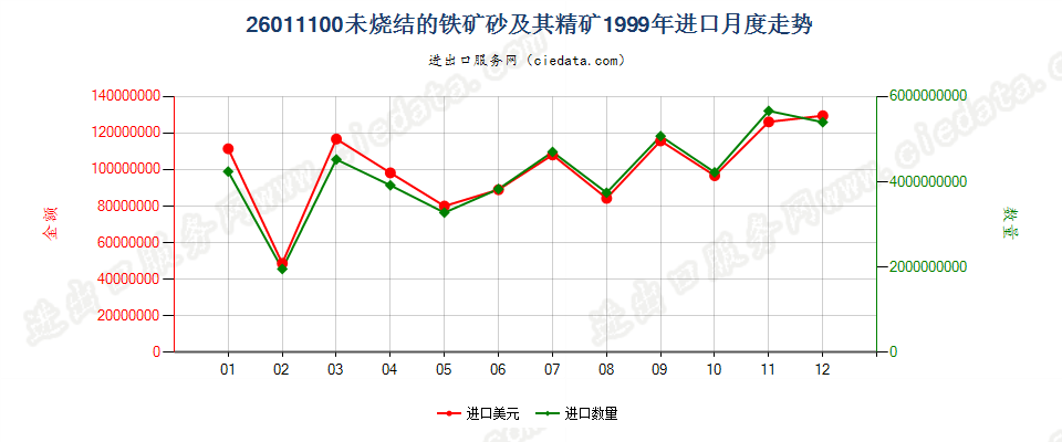 26011100(2006stop)未烧结的铁矿砂及其精矿进口1999年月度走势图
