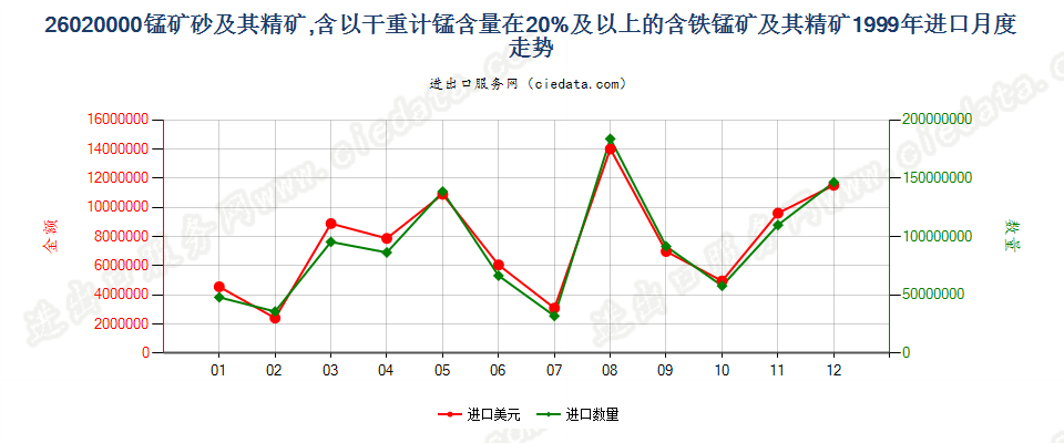 26020000锰矿砂及其精矿进口1999年月度走势图