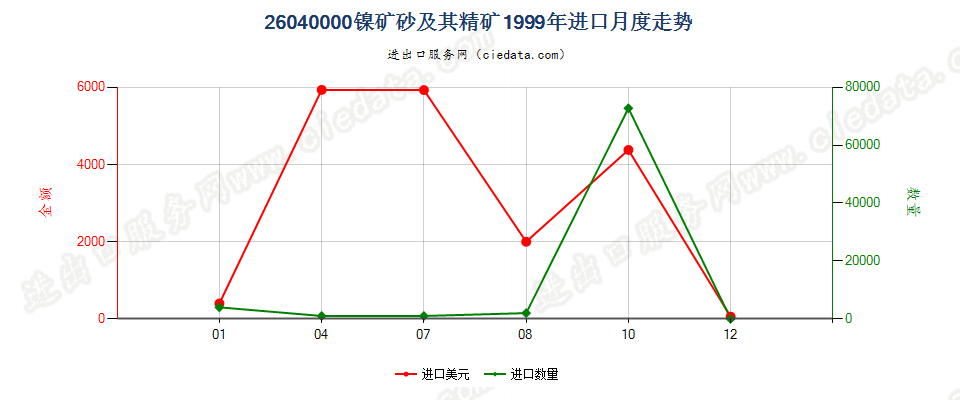 26040000镍矿砂及其精矿进口1999年月度走势图