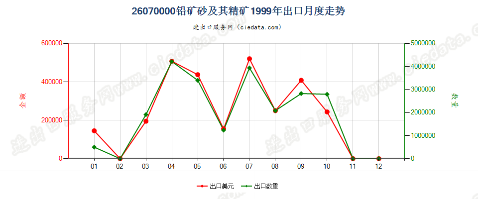 26070000铅矿砂及其精矿出口1999年月度走势图