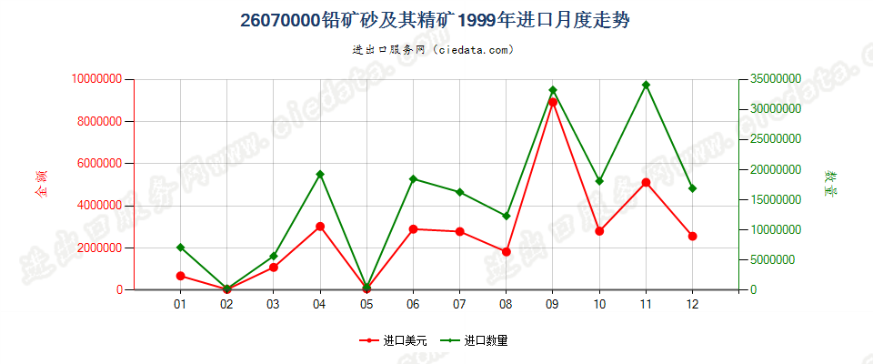 26070000铅矿砂及其精矿进口1999年月度走势图