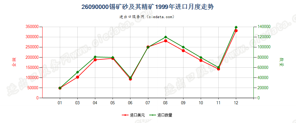26090000锡矿砂及其精矿进口1999年月度走势图