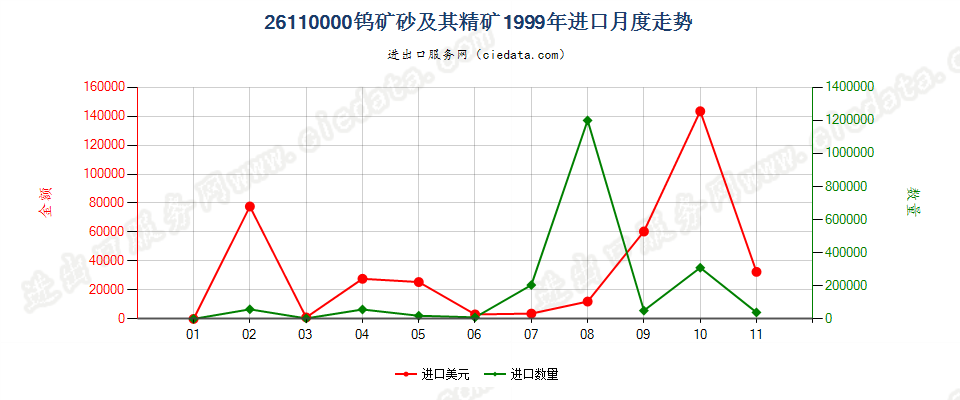26110000钨矿砂及其精矿进口1999年月度走势图