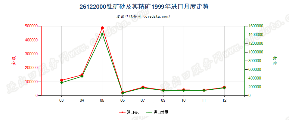 26122000钍矿砂及其精矿进口1999年月度走势图