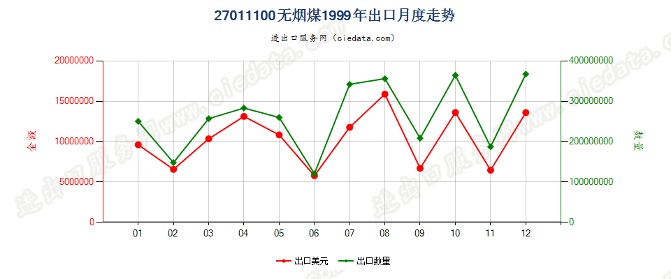 27011100无烟煤出口1999年月度走势图