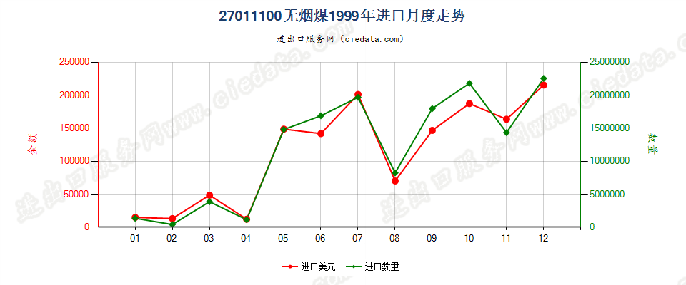 27011100无烟煤进口1999年月度走势图