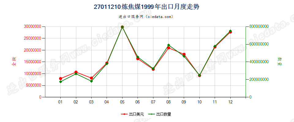 27011210炼焦煤出口1999年月度走势图