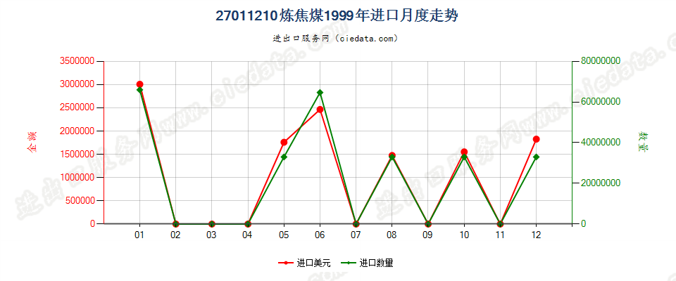 27011210炼焦煤进口1999年月度走势图