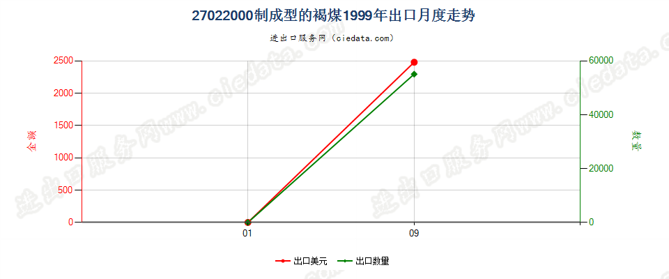 27022000制成型的褐煤出口1999年月度走势图