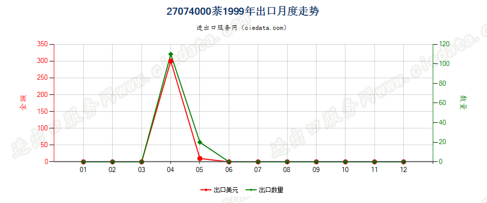 27074000萘出口1999年月度走势图