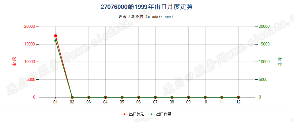 27076000(2007stop)酚出口1999年月度走势图