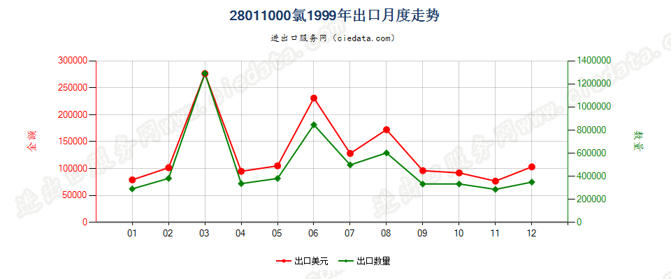 28011000氯出口1999年月度走势图