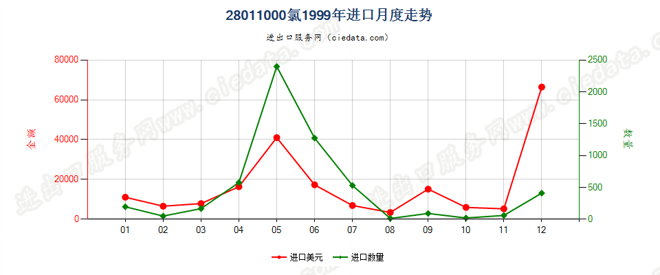 28011000氯进口1999年月度走势图