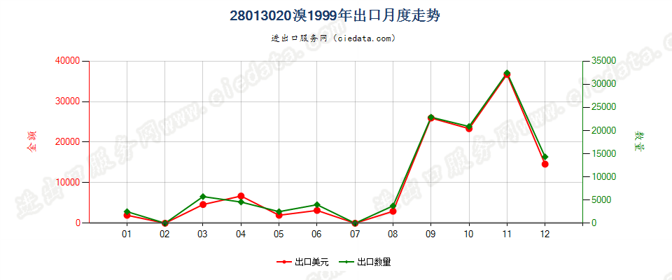 28013020溴出口1999年月度走势图