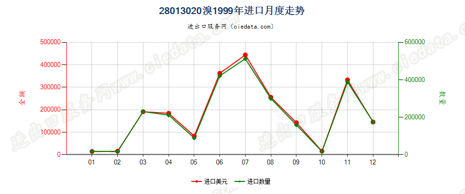 28013020溴进口1999年月度走势图