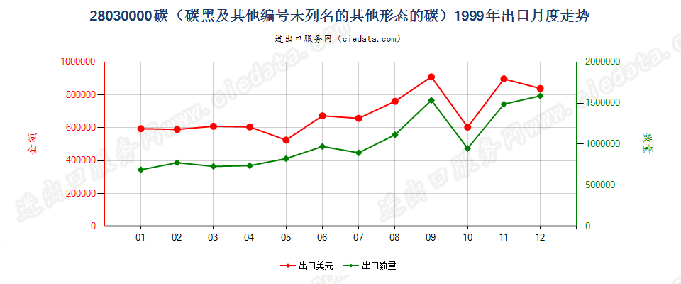 28030000碳（碳黑及其他编码未列名的其他形态的碳）出口1999年月度走势图
