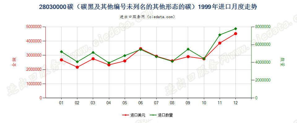 28030000碳（碳黑及其他编码未列名的其他形态的碳）进口1999年月度走势图