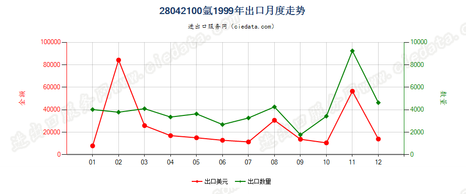 28042100氩出口1999年月度走势图