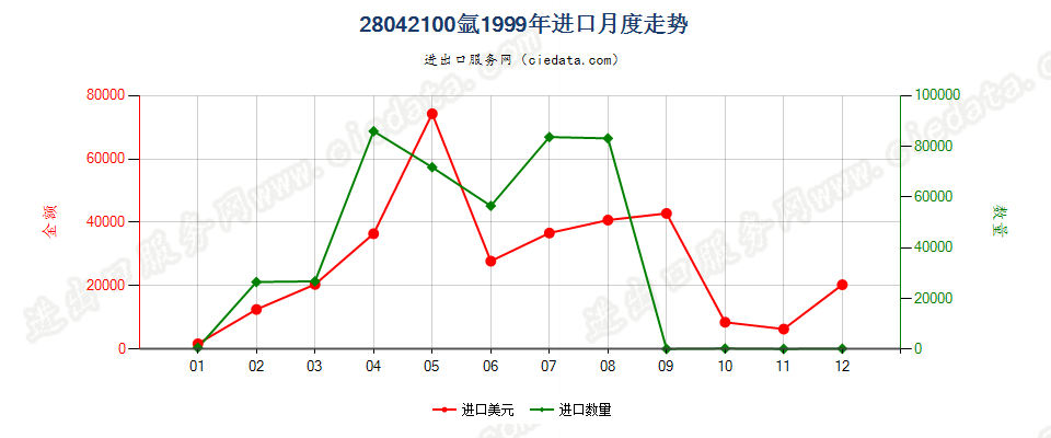 28042100氩进口1999年月度走势图