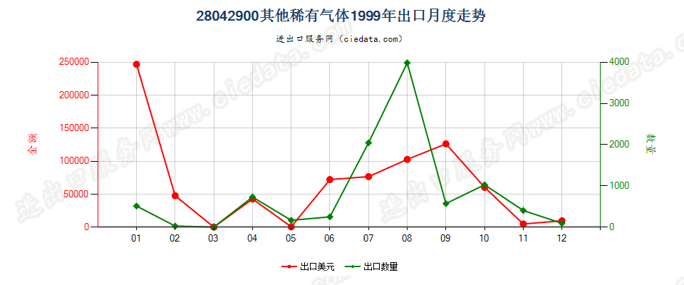 28042900其他稀有气体出口1999年月度走势图