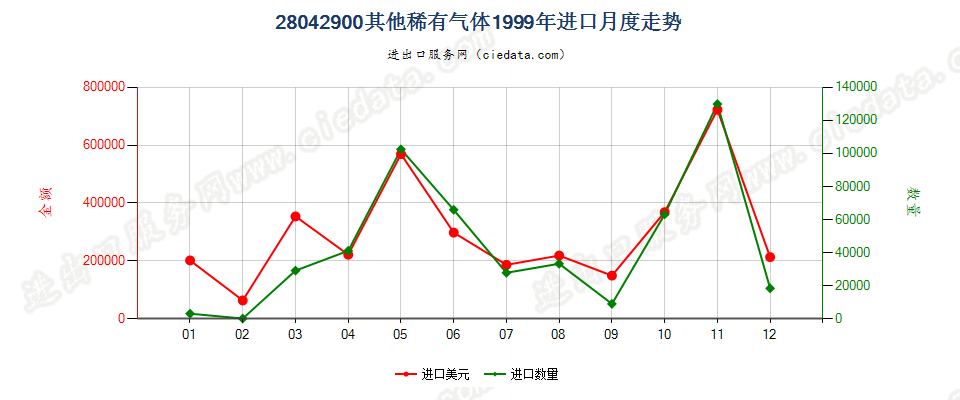 28042900其他稀有气体进口1999年月度走势图