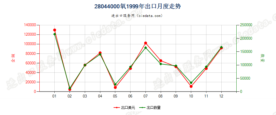 28044000氧出口1999年月度走势图