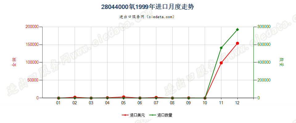 28044000氧进口1999年月度走势图