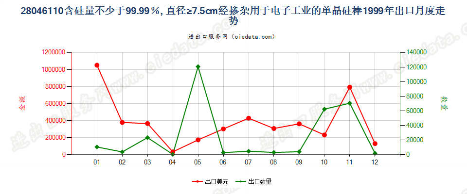 28046110(2009stop)电子工业用直径≥7.5cm单晶硅棒出口1999年月度走势图